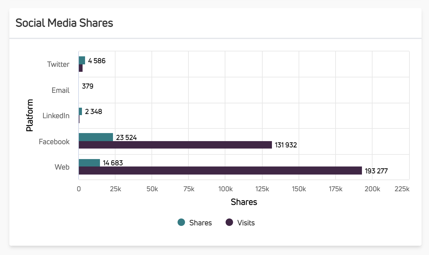 Reporting on campaign shares on social media