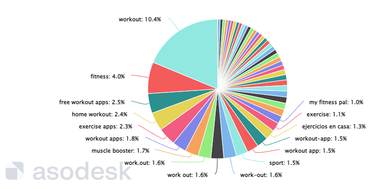 Asodesk Software - Organic report. Get to know how many downloads your app and its competitors will receive from certain keywords.