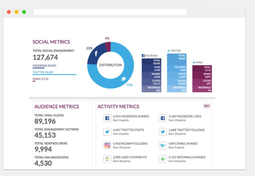 Monitor campaign performance