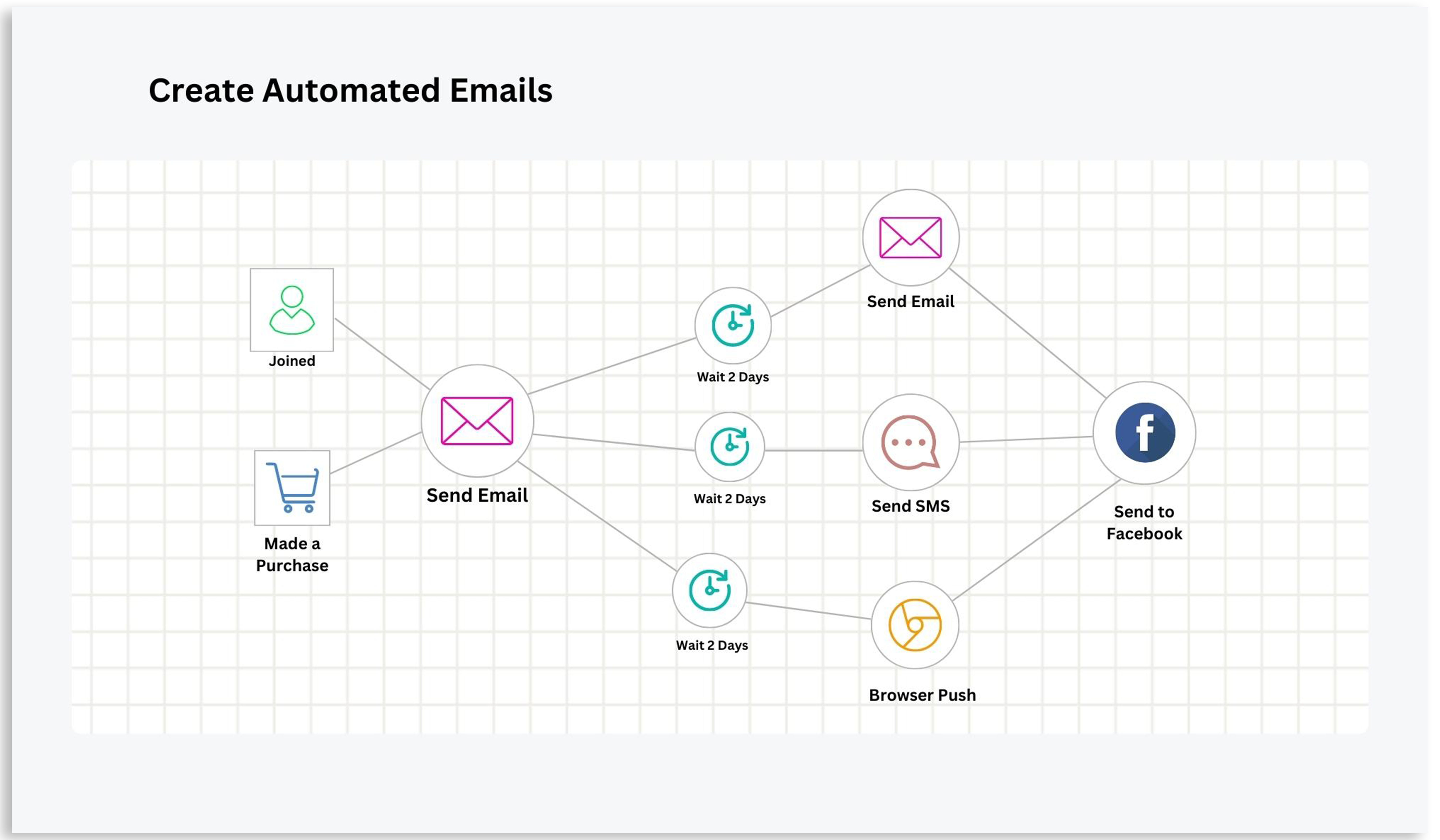 VBOUT Software - Create automated emails that are triggered based on lead score, behavior, or progress within your automation workflow.