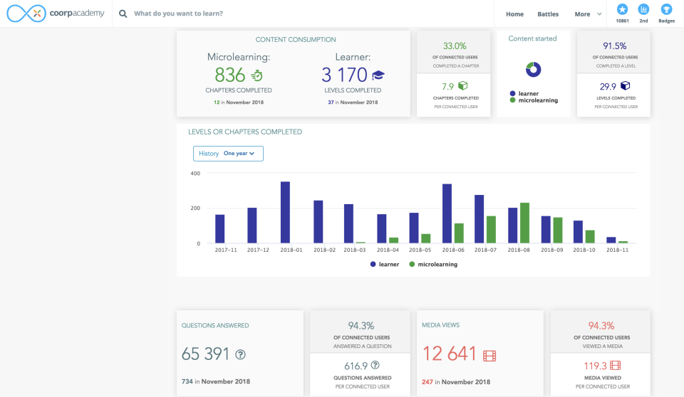 Follow employees’ progression via the analytic dashboard
