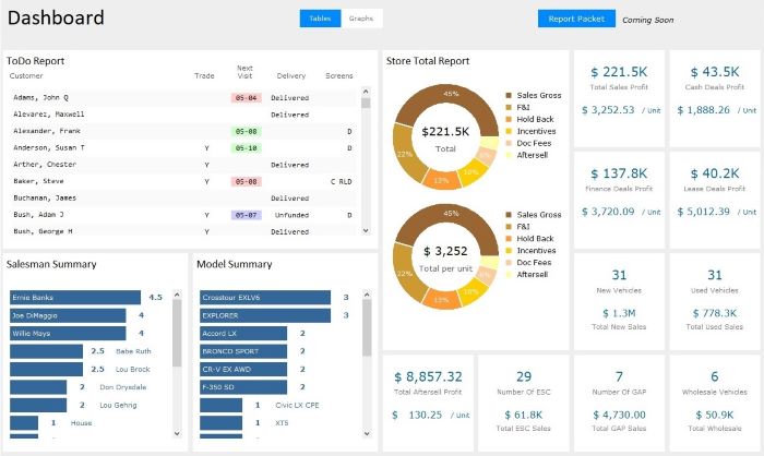 Zeus screenshot: Extremely comprehensive dashboard providing a full real time snapshot of your entire dealership.