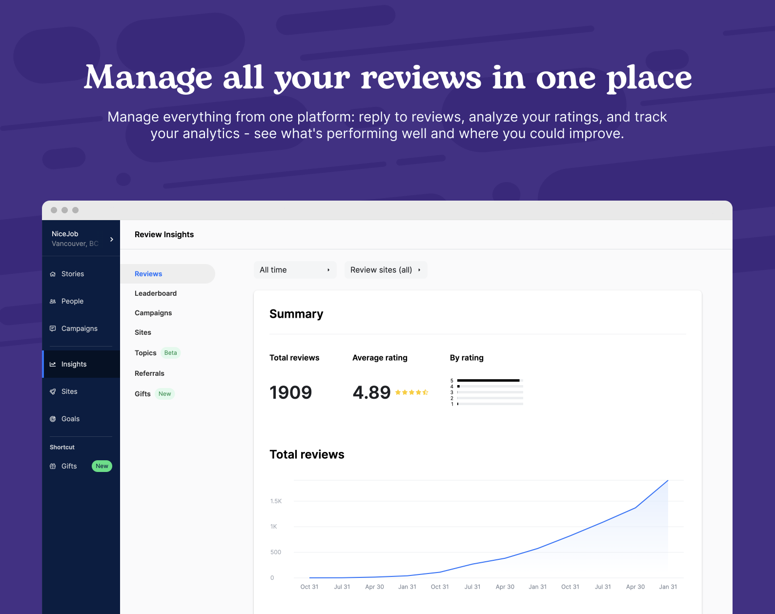 Manage all your reviews from one dashboard.