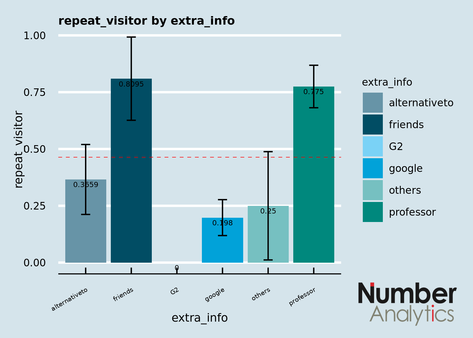 Repeat visitor analysis