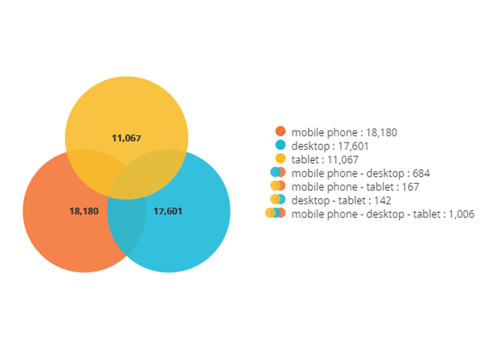 AT Internet Web Analytics Software - cross device analytics: our web analytics solution helps you analyse each point of contact (desktop, mobile, app, voice search…) of the customer journey