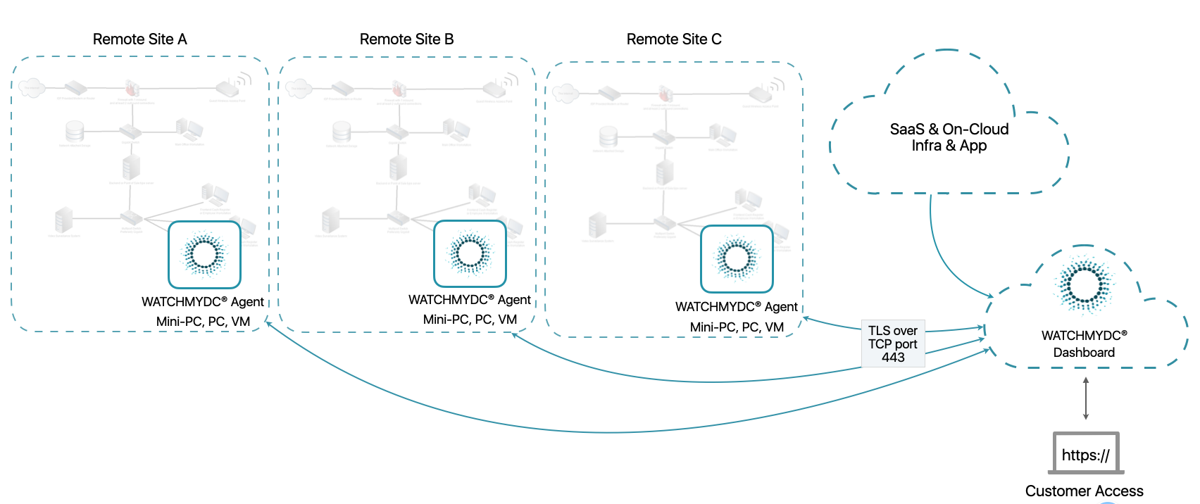 WatchMyDC Software - Multisite deployment model with WatchMyDC. Multisite customers takes advantage of remote observability of their IT infrastructure on site, as well as automate the incident management. Thus the service continuity process gets simpler.