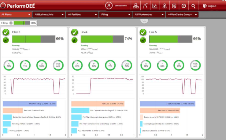 PerformOEE Smart Factory Software visual data display