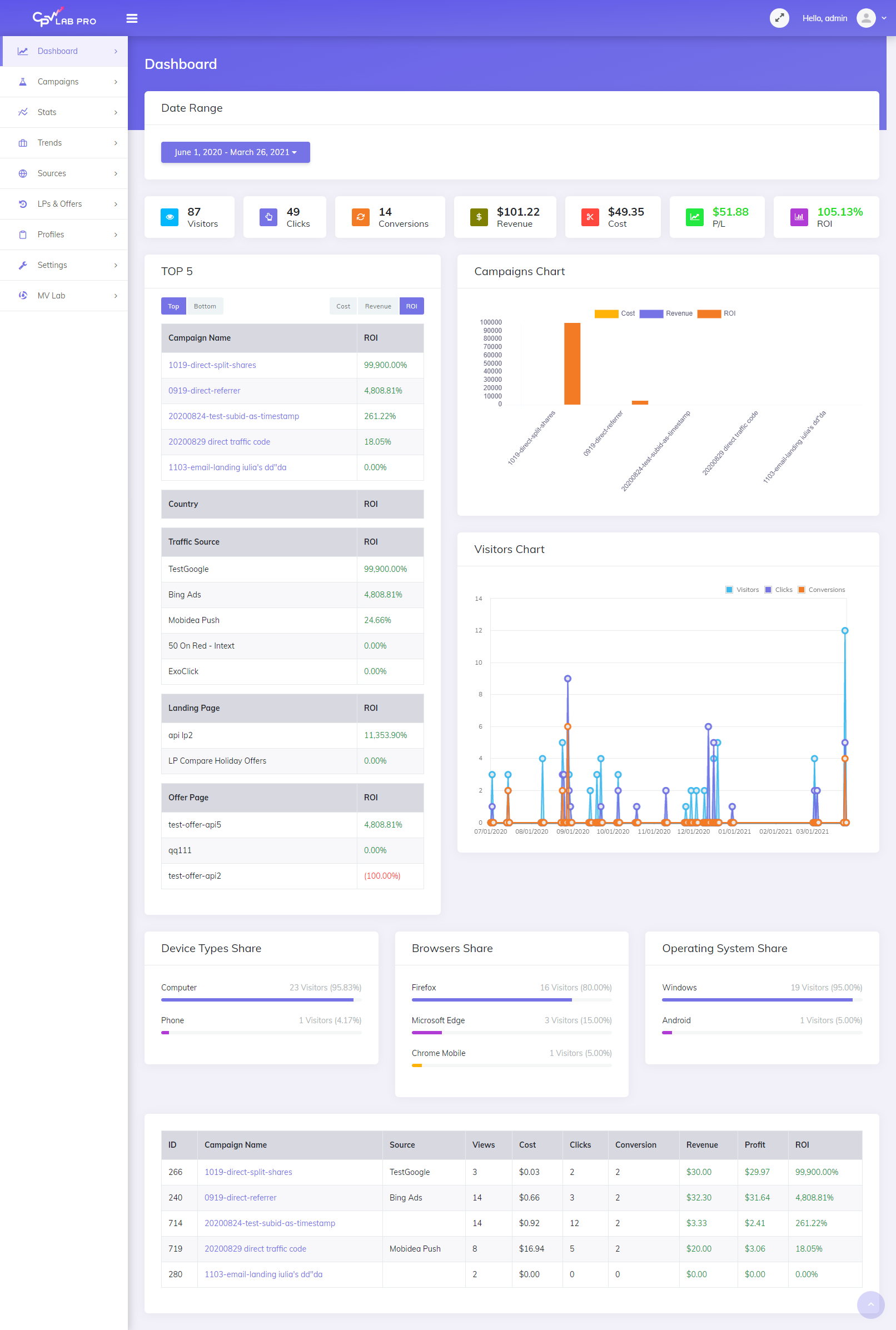 Dashboard - see all the important metrics in one glance