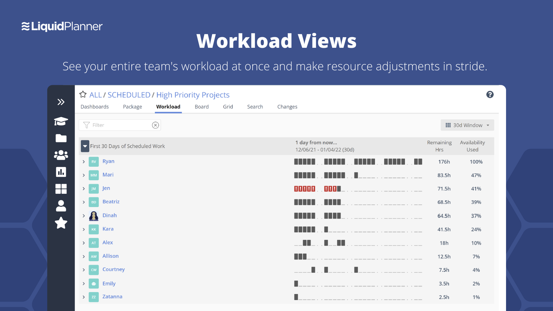 This view visualizes your entire team's workload, which is unique to LiquidPlanner. This allows you to see bottlenecks in the project before missed deadlines. Automatic resource leveling helps to ensure a balanced workload across the team.