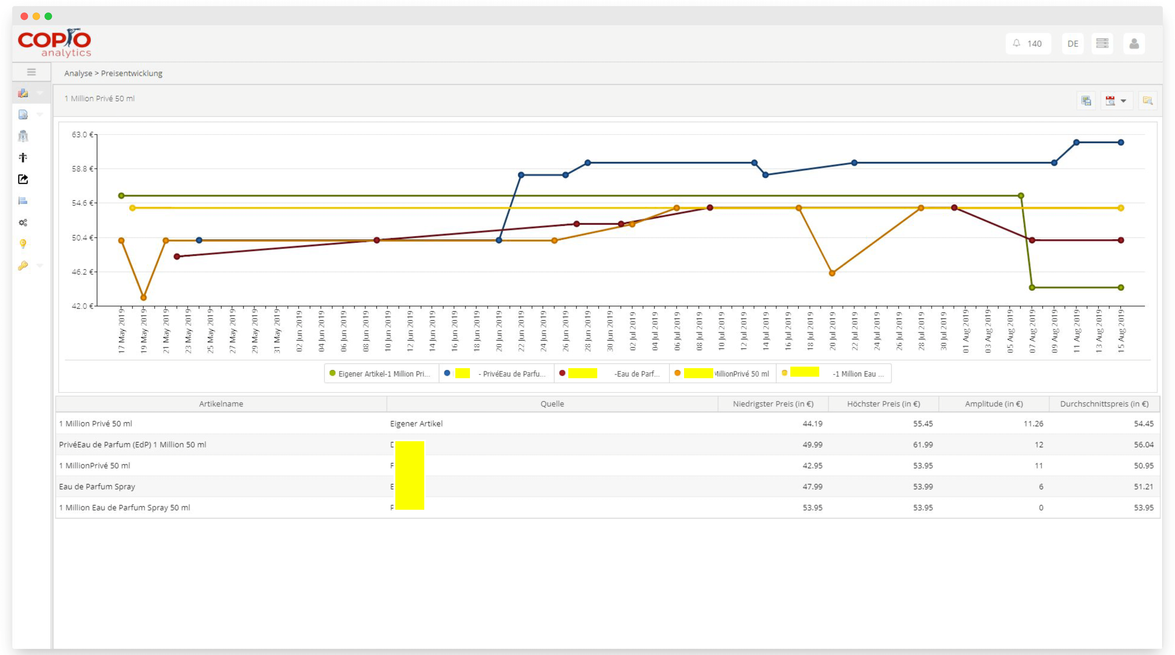 copio analytics screenshot: Product History Analysis