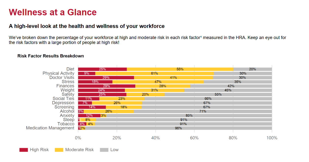 Wellness Report - Aggregate data on your company's well-being