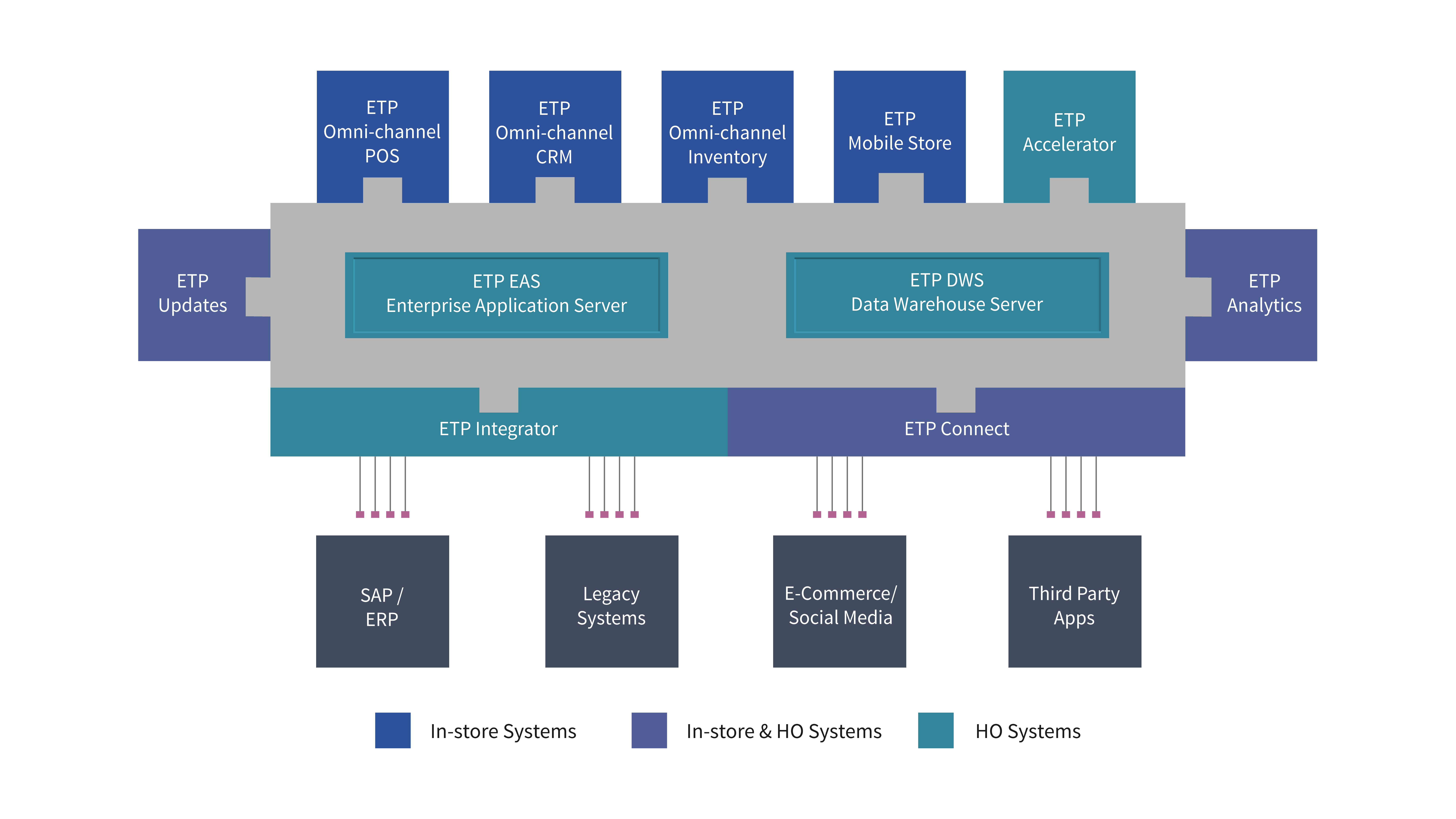 ETP V5 screenshot: ETP V5 - Retail Point of Sale POS Software