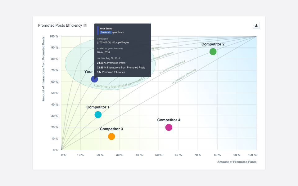 Socialbakers Analytics Plus Software - Promoted Post Detection