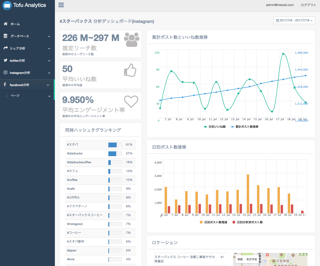 Tofu Analytics data dashboard