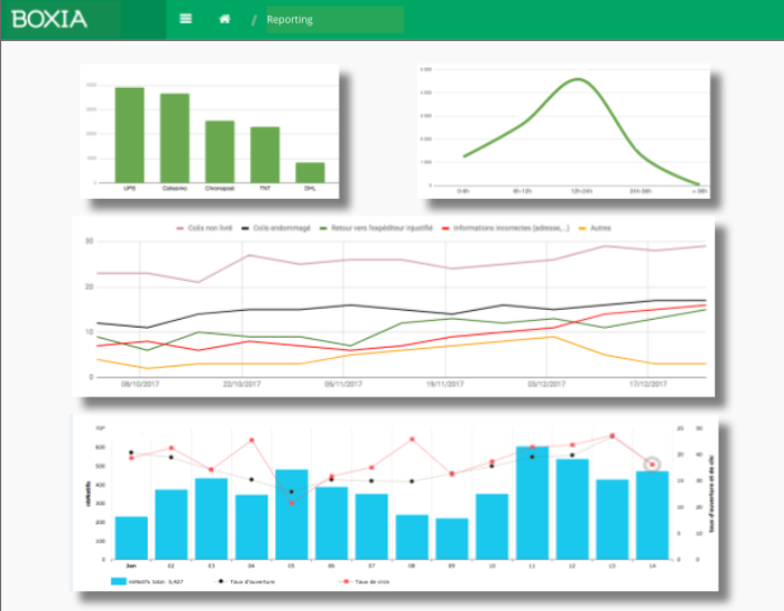 Boxia Software - Logistics performance dashboard