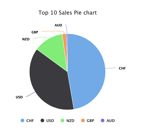 Top 10 Selling Currency Pie chart - Dashboard view