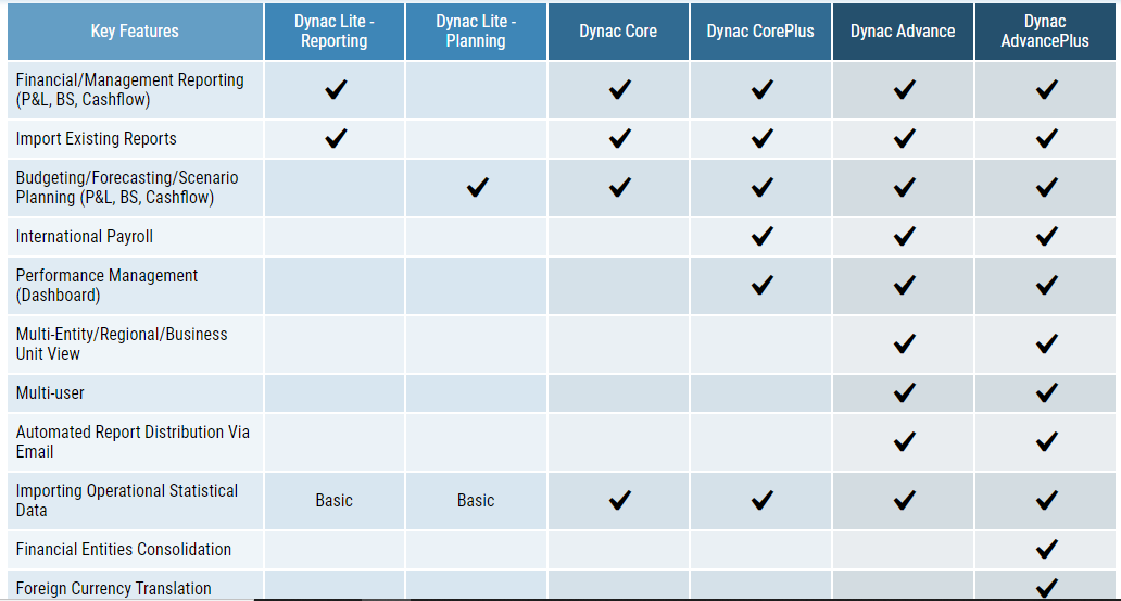 Dynac screenshot: Dynac Solutions