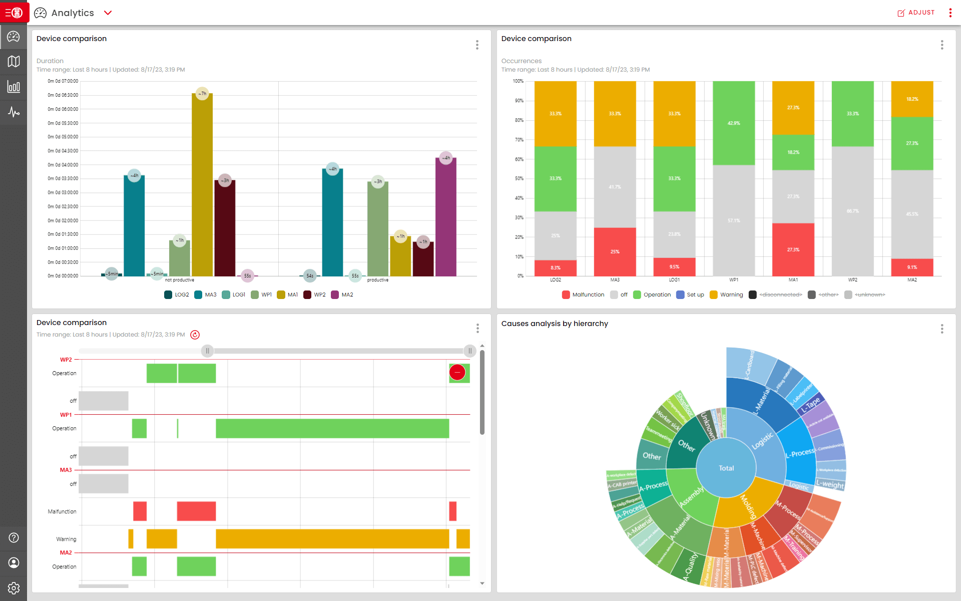 WeASSIST screenshot: Analysis of machine conditions helps to increase plant availablity, reduce maintenance costs and improve productivity.