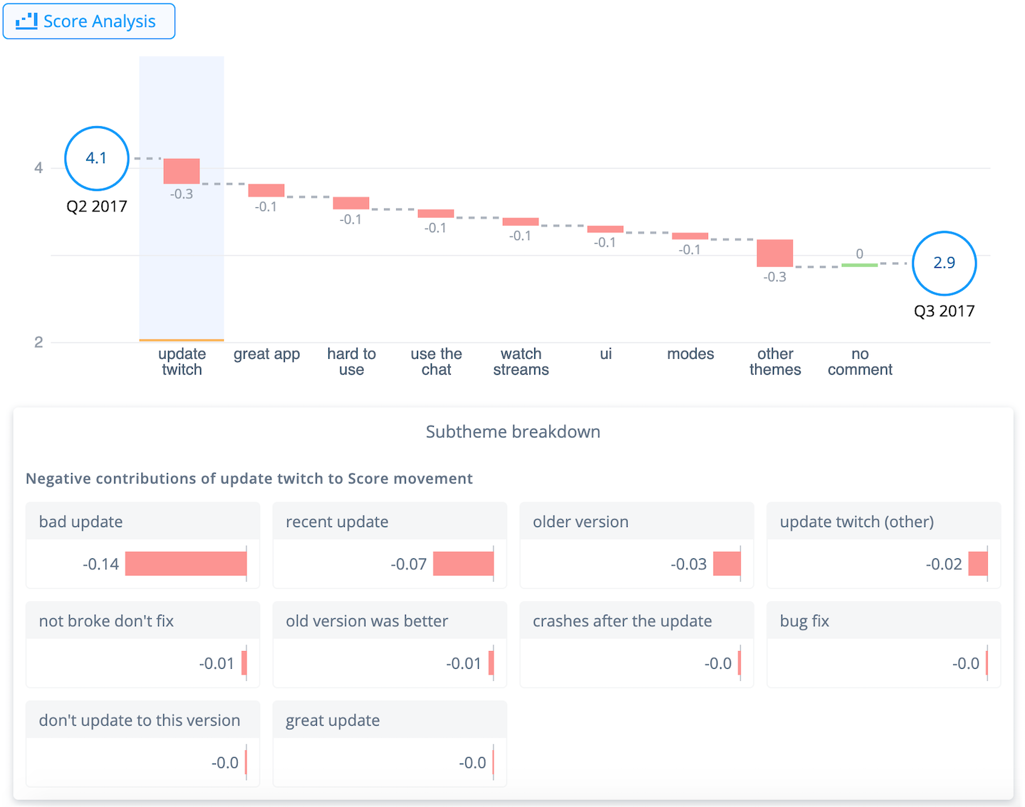 Thematic score analysis