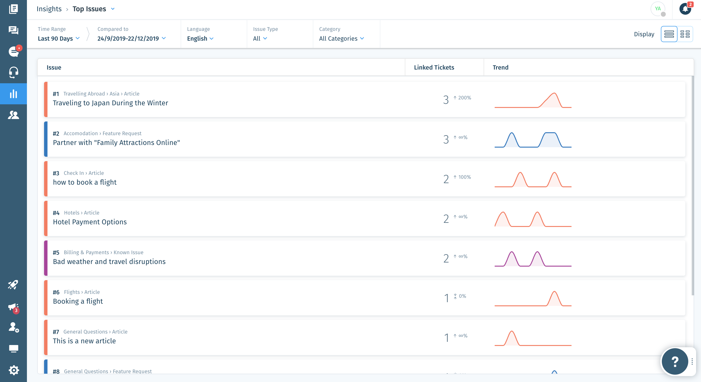 Wix Answers Software - Top Issues Insights:
Get an overview of your company's top support issues, by viewing the articles that were linked to calls and tickets, learning which topics repeat themselves most.