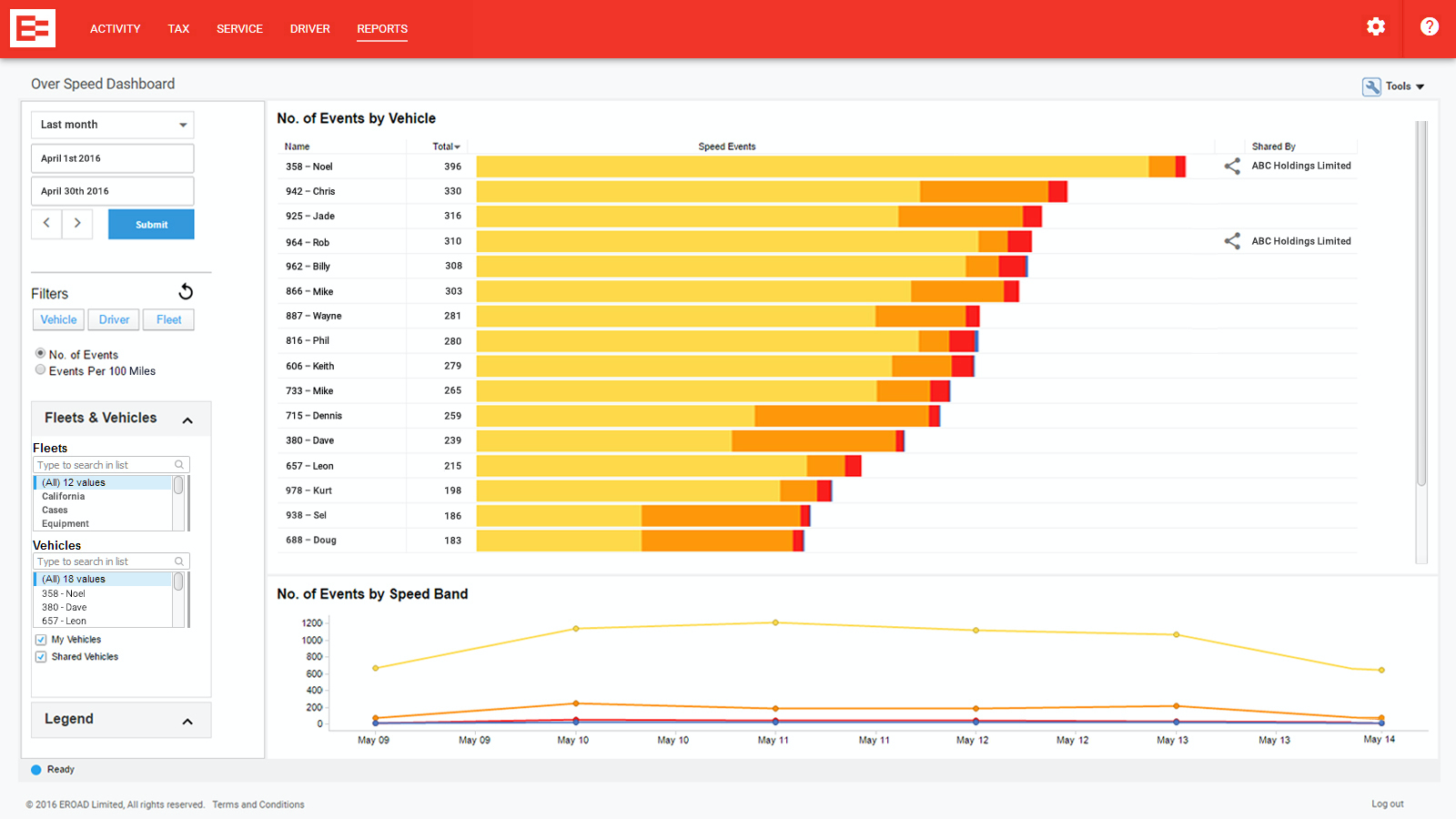 EROAD Software - Reports and dashboards can be created to view metrics such as speeding