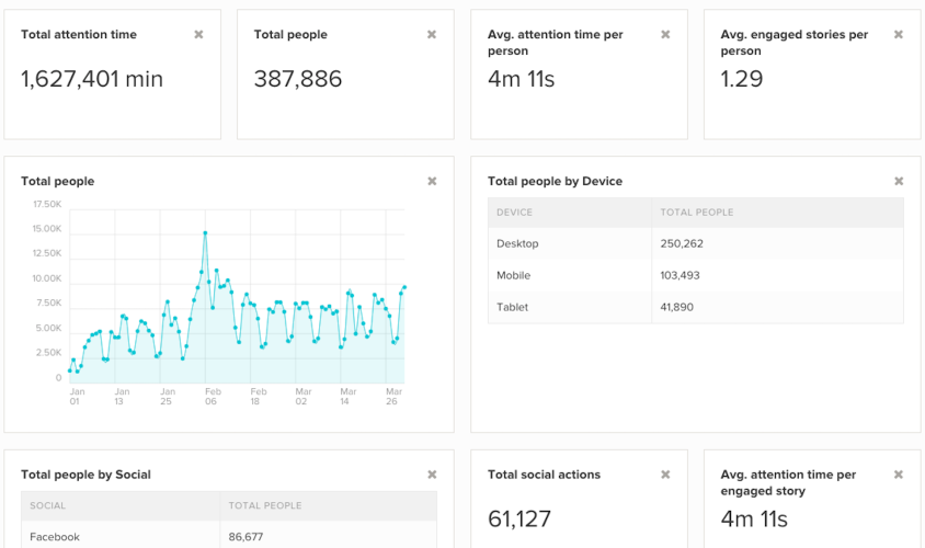 Contently Software - View Contently Analytics