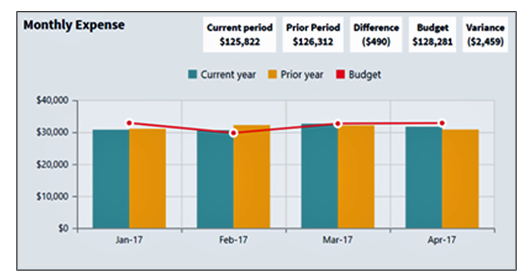 Compare monthly expenses with prior year and budget