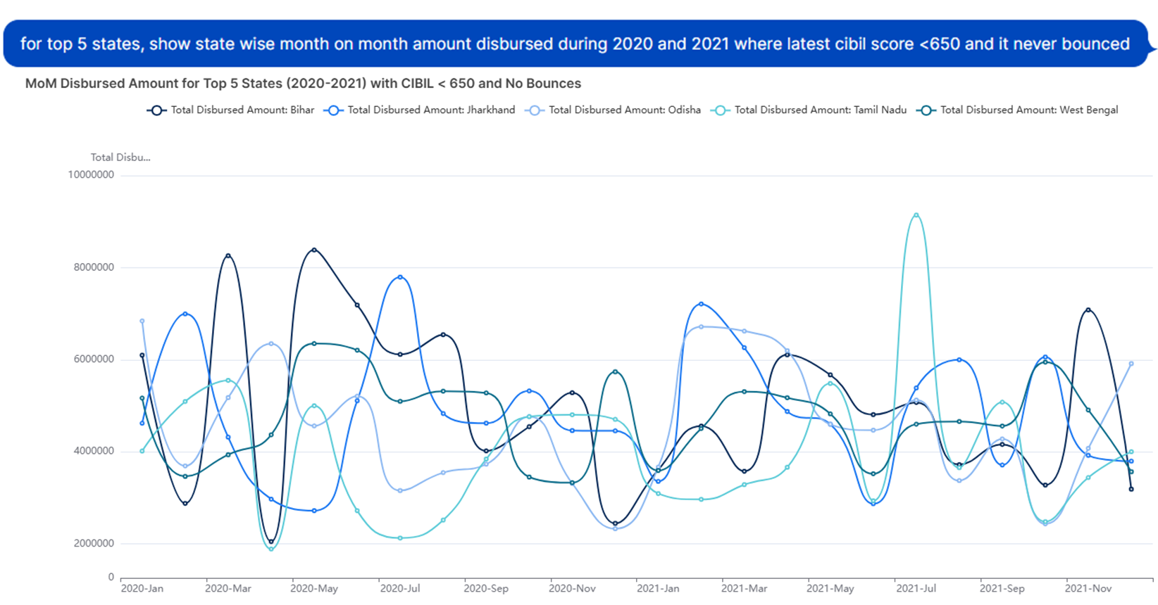 Clarista screenshot: Sales manager seeking information about customer segment with data from 3 different systems (loan master, collections, and 3rd party API for credit score). Real-time chart and table generated to empower in decision making
