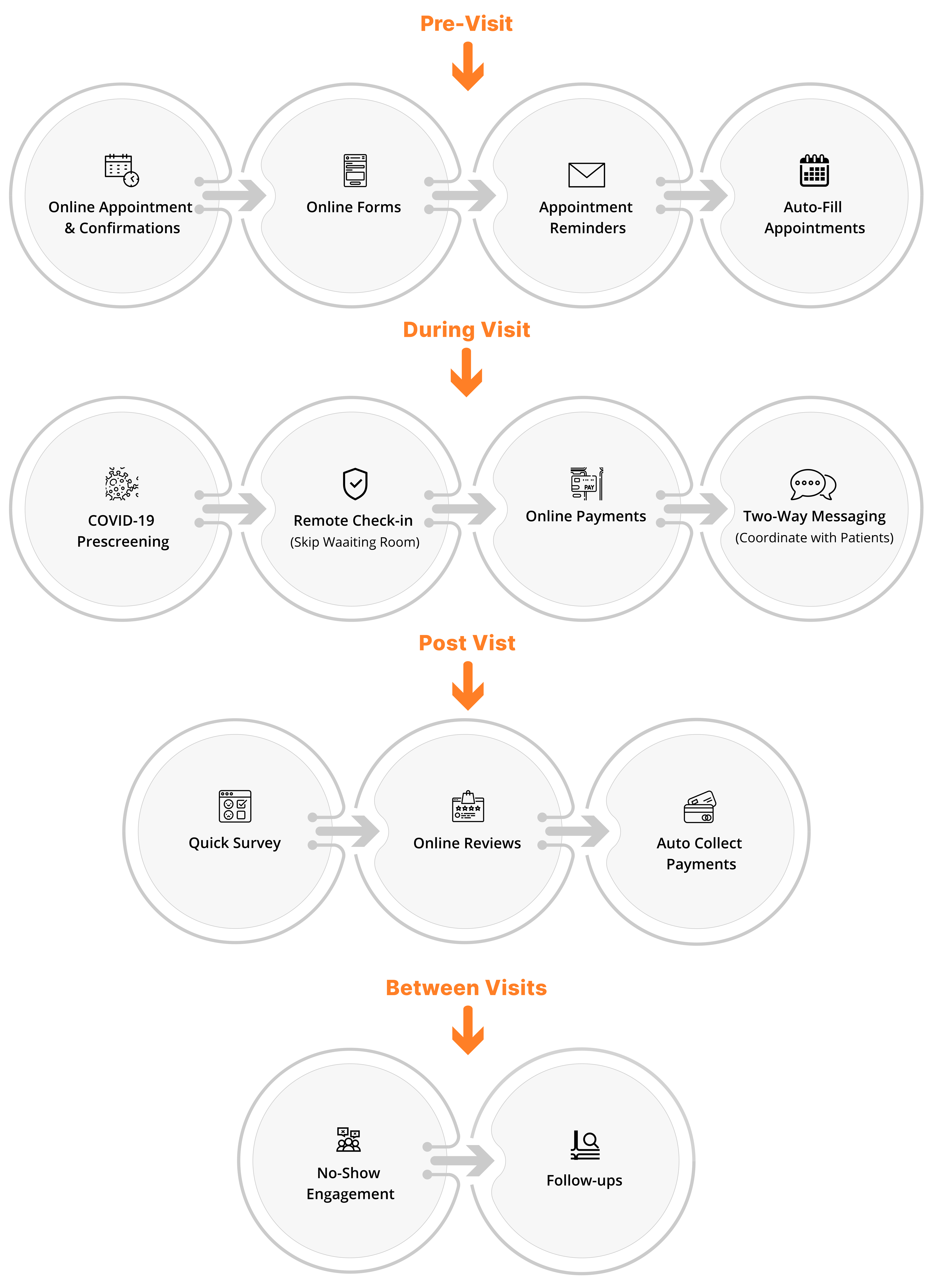 GrowPractice screenshot: Complete Patient Workflow. We Customize in anyway you want based on your practice needs.