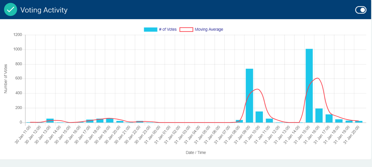 Codigital Software - Codigital voting activity tracker
