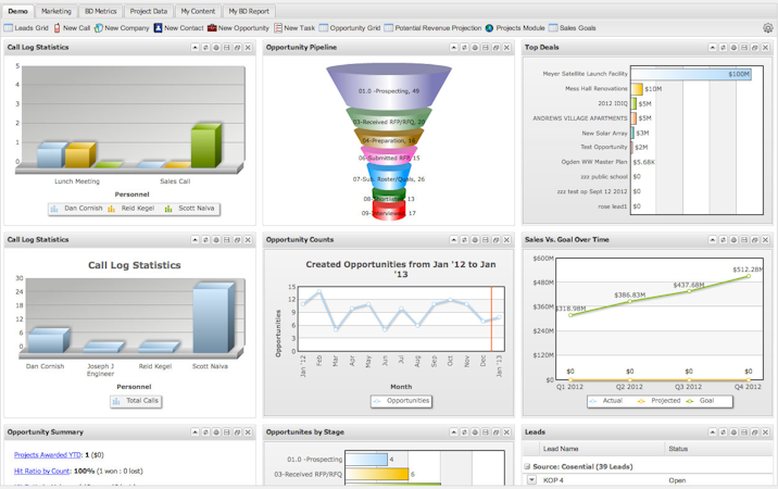 Unanet CRM by Cosential screenshot: Cosential’s dashboard tool puts key data and analyses at each user’s fingertips