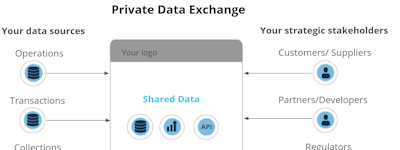 Private Data Exchange