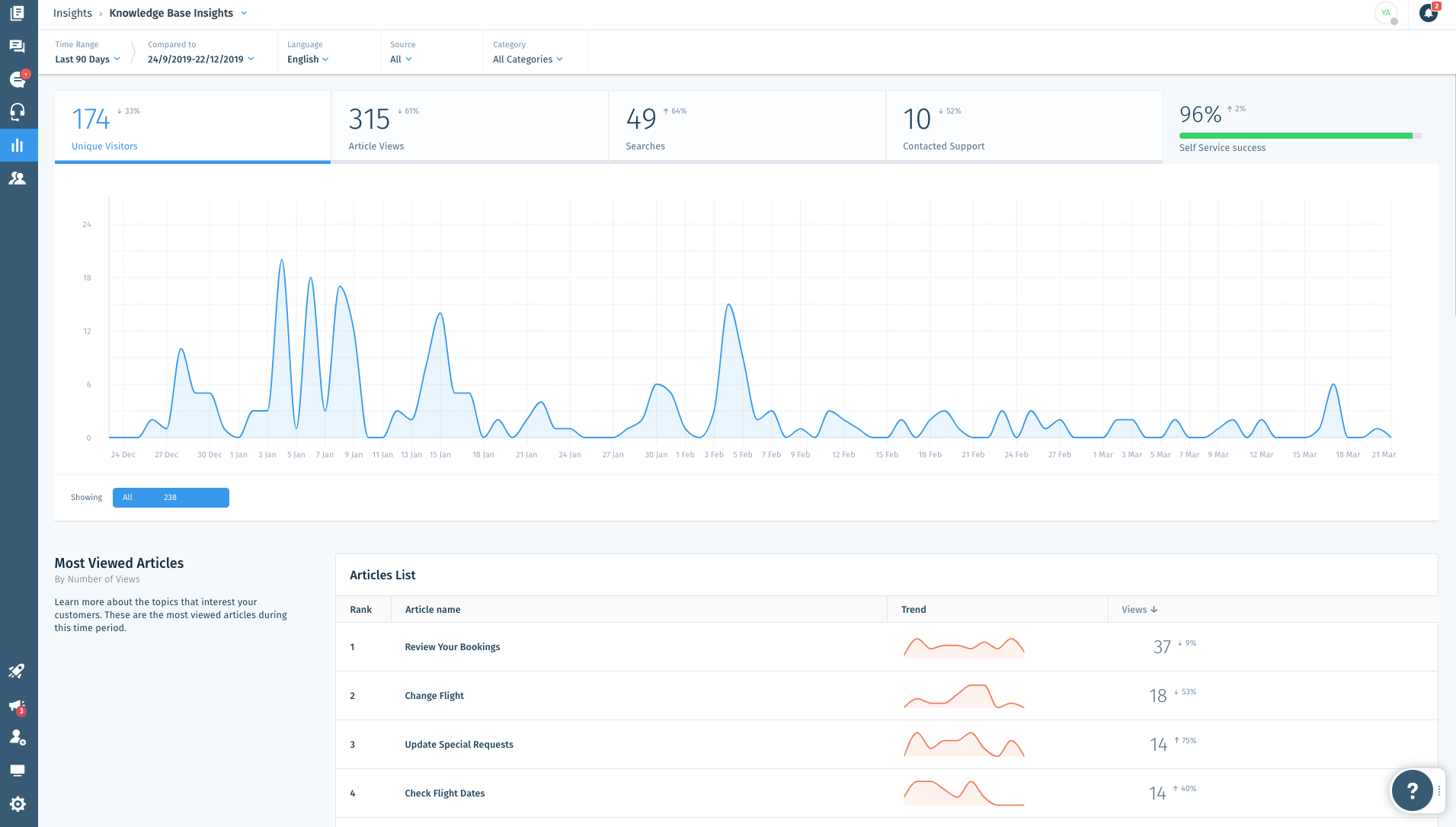 Wix Answers Software - Knowledge Base Insights:
Get a real-time overview on your knowledge base performance and put your data in context.
