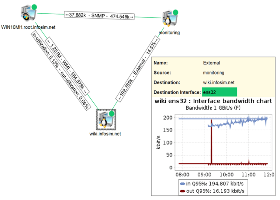 NMSaaS Software - Interface Bandwidth Chart