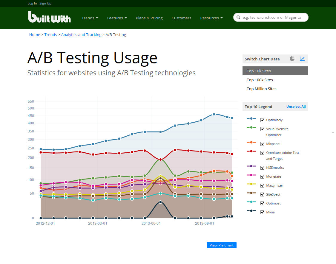 BuiltWith Software - BuiltWith Trends