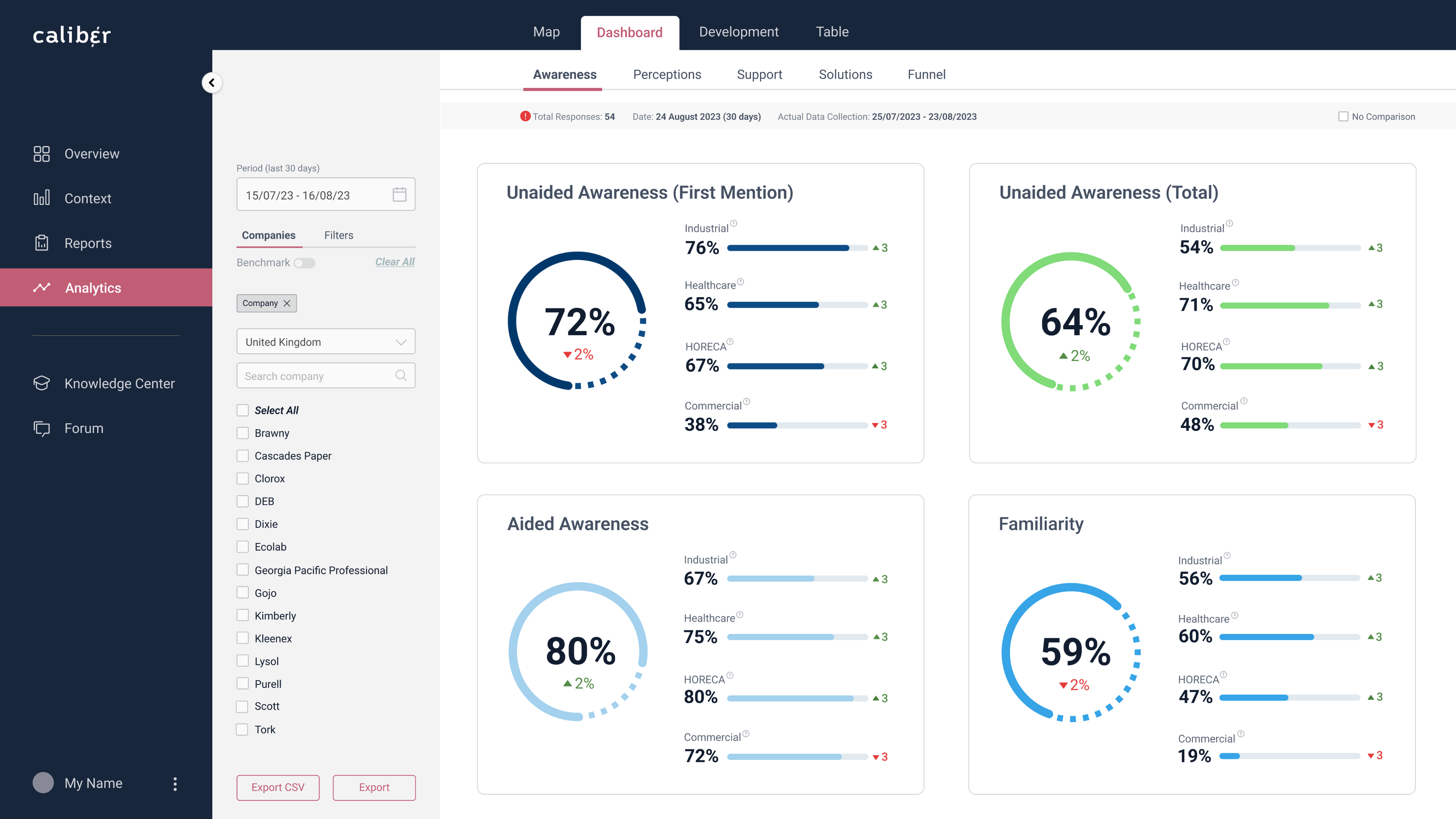 Caliber screenshot: Instantly understand how well your brand is known — and by whom. Caliber breaks down awareness across customer segments and industries, showing where you're top of mind and where you need to build visibility. Perfect for optimizing brand campaigns.