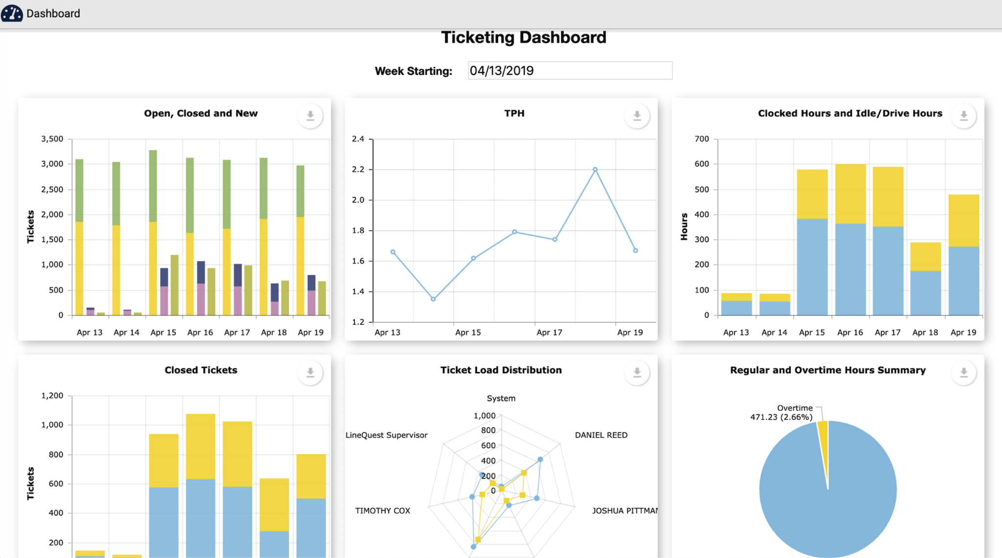 Service Operations Dashboards