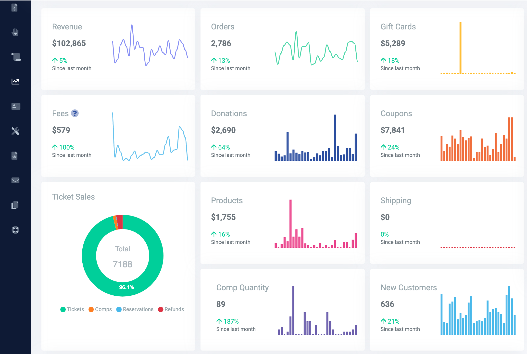 View month over month data of all revenue streams and likewise discounts/comps through your dashboard.