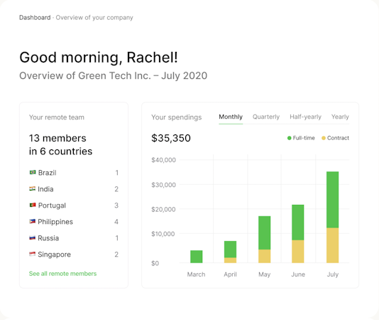 Remofirst screenshot: Access Dashboards that show you how your team is distributed, how much you are spending, and more.