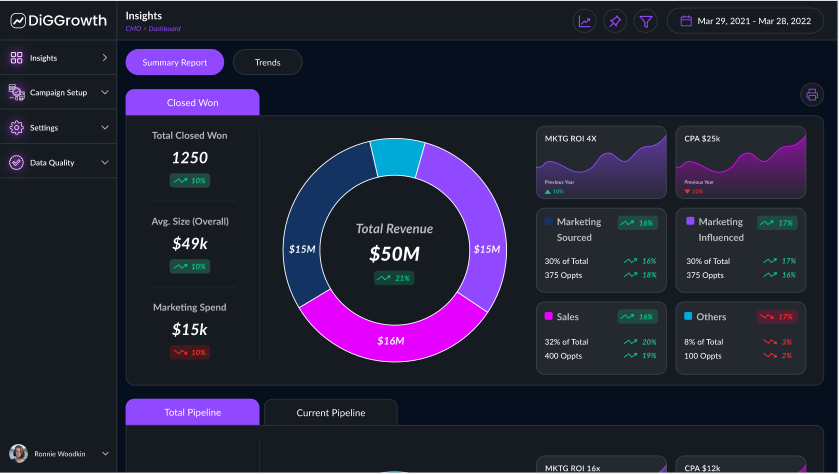 DiGGrowth screenshot: This Images show's Various Kpi's that are essential in Marketing Analytics. In DiGGrowth one can easily access CMO Dashboard in which marketing executive can see the big picture of how your marketing investments are paying off.