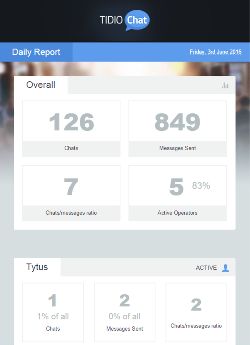Tidio Software - Tidio Chat creates daily reports on the number of chats and messages