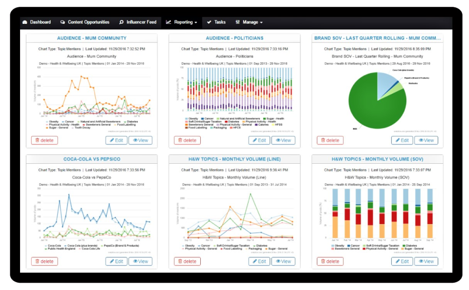 Analyze all the influencer conversations with 12-months worth of historical data, and create charts