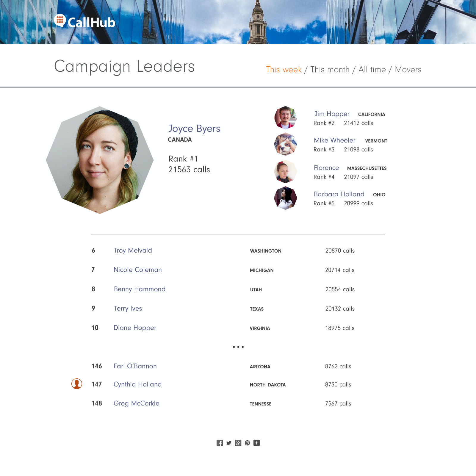 Leaderboard of all of your best call center volunteers. Encourage your volunteers to contribute more time with a leaderboard of all callers and teams.