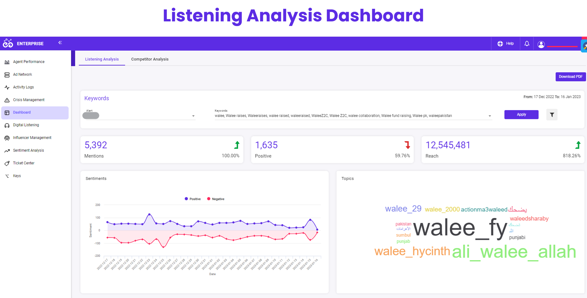 Social Listening Analysis Dashboard