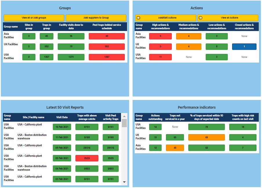 Dashboard giving summary view of all facilities, actions, latest 50 service reports and performance KPI's