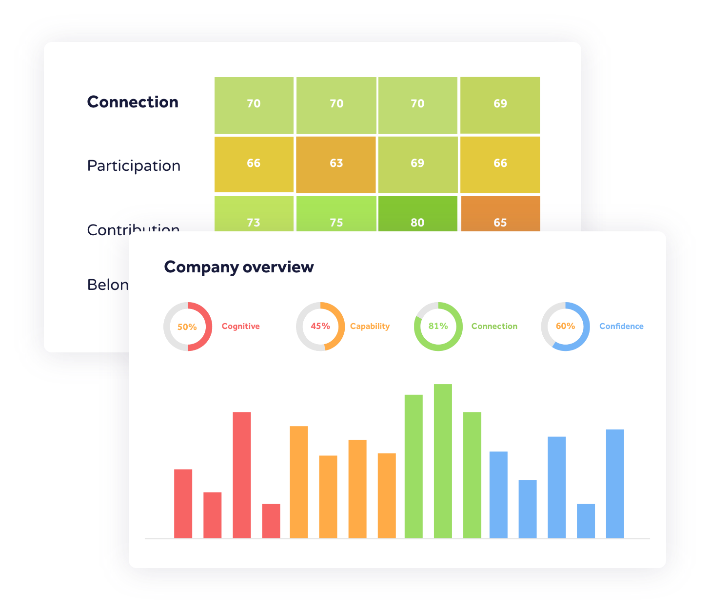 WeThrive Software - Survey results are instantly available across our intuitive dashboards and heatmaps. Data can be segmented by individuals, teams, departments, managers, locations etc.