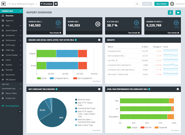 Botify screenshot: Botify's Analytics solution gathers SEO data from across the entire ranking process of each page