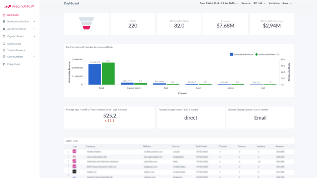 Dreamdata.io dashboard view