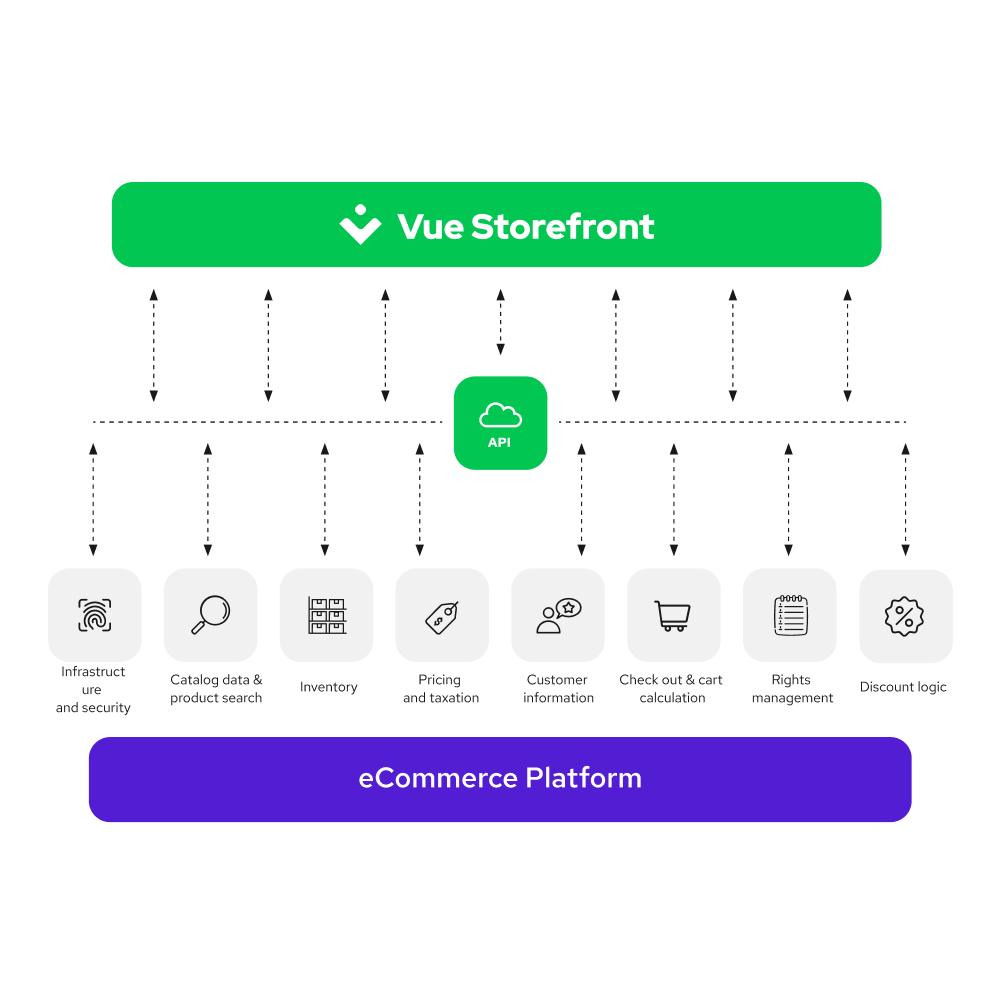 Designed specifically for eCommerce, Vue Storefront integrates with leading eCommerce platforms to support the shopping, ordering, checkout, payments and shipping stages of a customer's journey