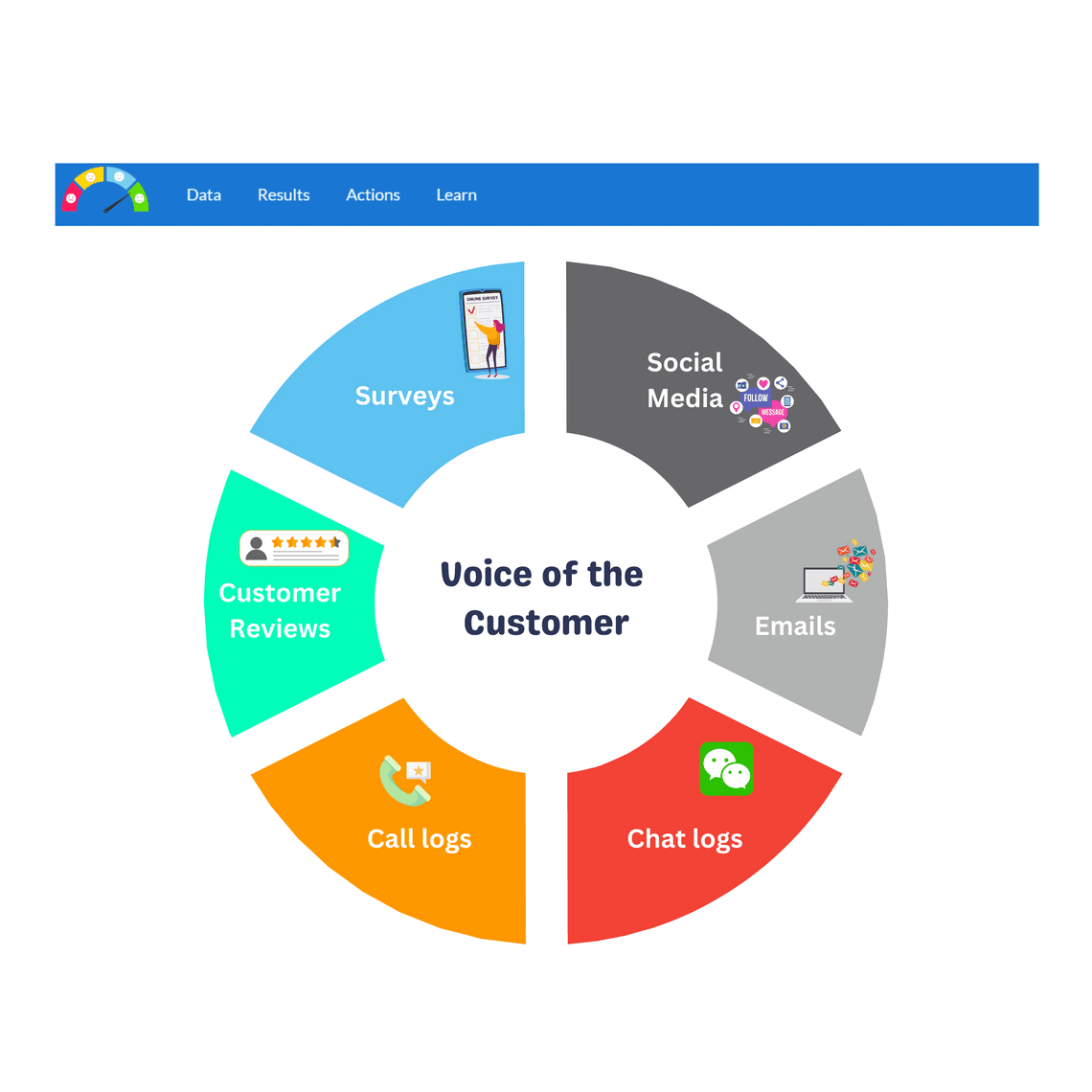 Connect voice-of-customer from different channels